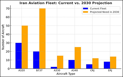 آینده ناوگان هوایی ایران ؛ نیازها و چالش‌ها تا پنج سال آینده