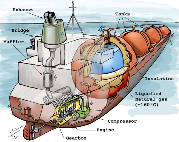 کشتی حمل گاز مایع