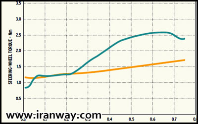 فرمان های کمکی هیدرولیک در مقابل فرمان های کمکی الکتریکی