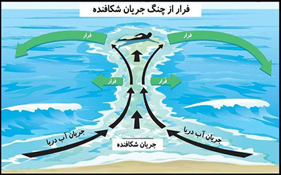 احتمال افزایش غرق شدگی ناشی از پدیده‌های دریایی در سواحل شمالی و جنوبی کشور