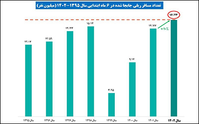 شکسته شدن رکورد شش ماهه جابجایی مسافر ریلی