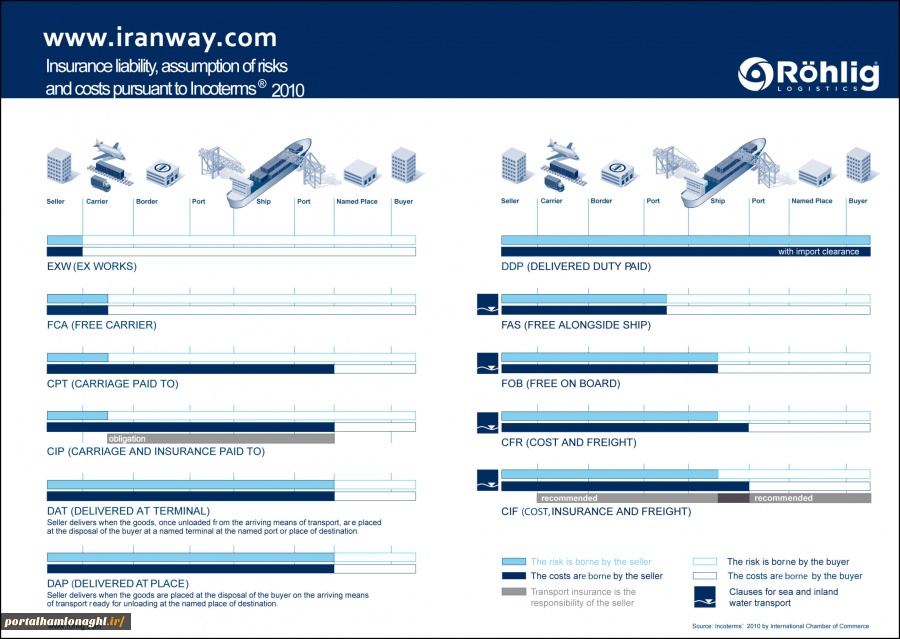 رابطه متقابل تجارت و حمل و نقل