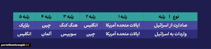 حمل‌ونقل دریایی نقطه ضعف حیاتی اقتصاد اسرائیل