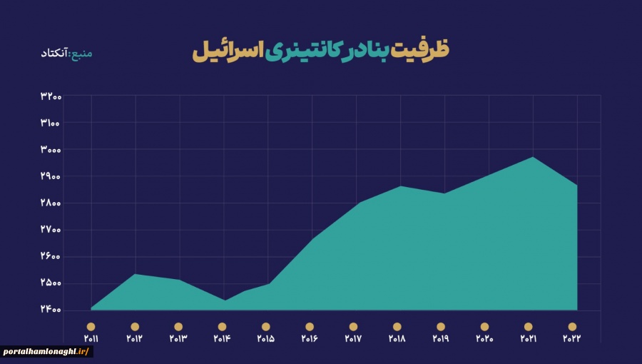 حمل‌ونقل دریایی نقطه ضعف حیاتی اقتصاد اسرائیل ۱