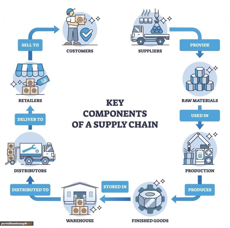 رونمایی از دستاورد دانش‌بنیان ایرانی در بهینه‌سازی زنجیره تأمین