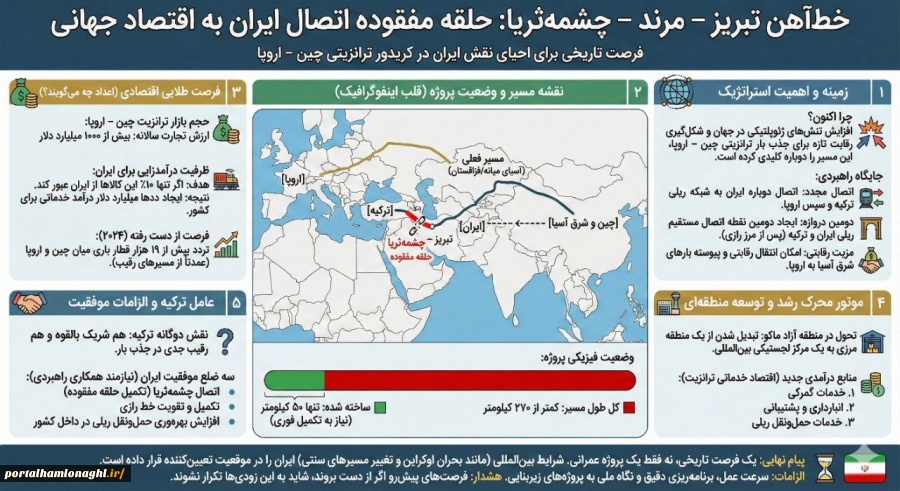خط‌آهن تبریز – مرند – چشمه‌ثریا ، حلقه مفقوده اتصال به اقتصاد جهانی
