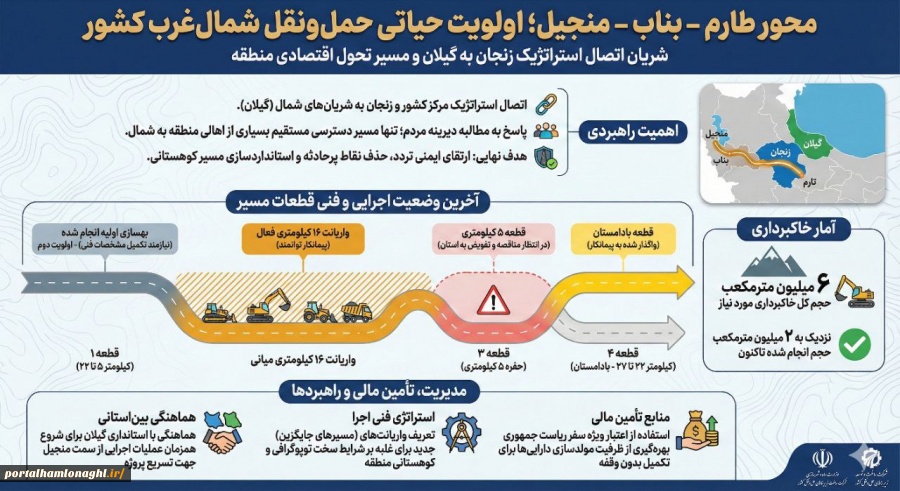 محور طارم – بناب – منجیل یک اولویت حیاتی در حمل‌ونقل شمال‌غرب کشور است