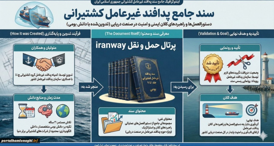 سند جامع پدافند غیرعامل کشتیرانی جمهوری اسلامی ایران رونمایی شد
