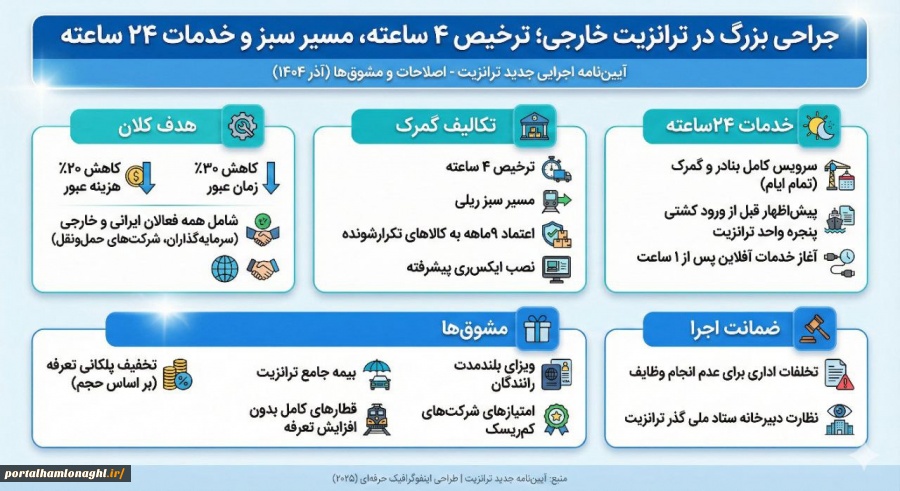 جراحی بزرگ در ترانزیت خارجی ؛ گمرک مکلف به ترخیص ۴ ساعته و گسترش مسیر سبز شد