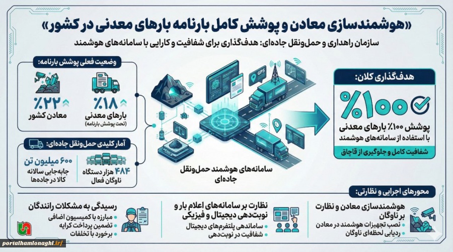 بارهای معدنی با استفاده از سامانه‌های هوشمند حمل‌ونقل جاده‌ای تحت پوشش بارنامه قرار می‌گیرند