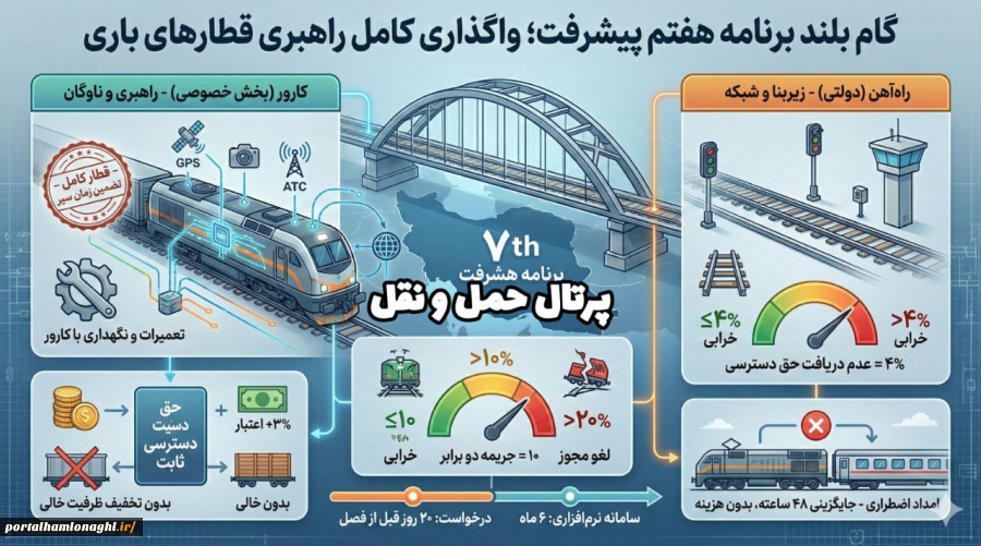 گام بلند برنامه هفتم پیشرفت ؛ واگذاری کامل راهبری