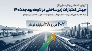 جهش اعتبارات زیرساختی در لایحه بودجه ۱۴۰۵