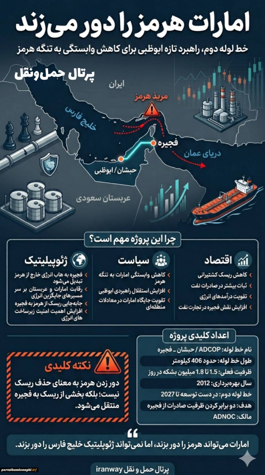 اینفوگرافیک امارات هرمز را دور می‌زند ؛ اما آیا خط لوله دوم هم امن خواهد ماند ؟