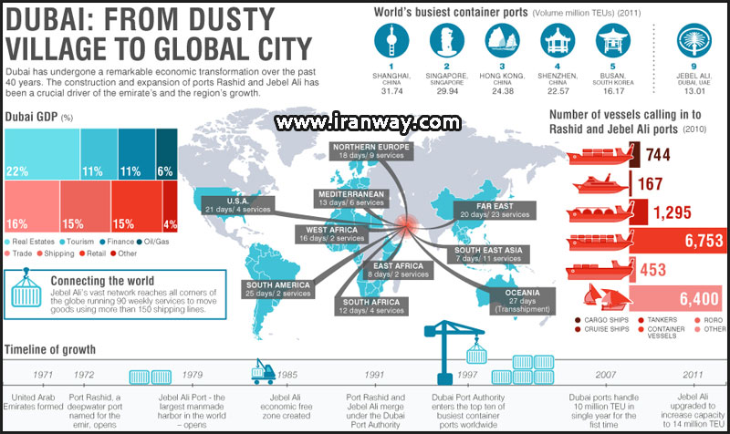 dubai: from dusty village to global city