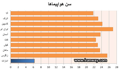 http://iranway.com/fa/news/هوانوردی/لزوم-نوسازی-و-توسعه-ناوگان-هوایی