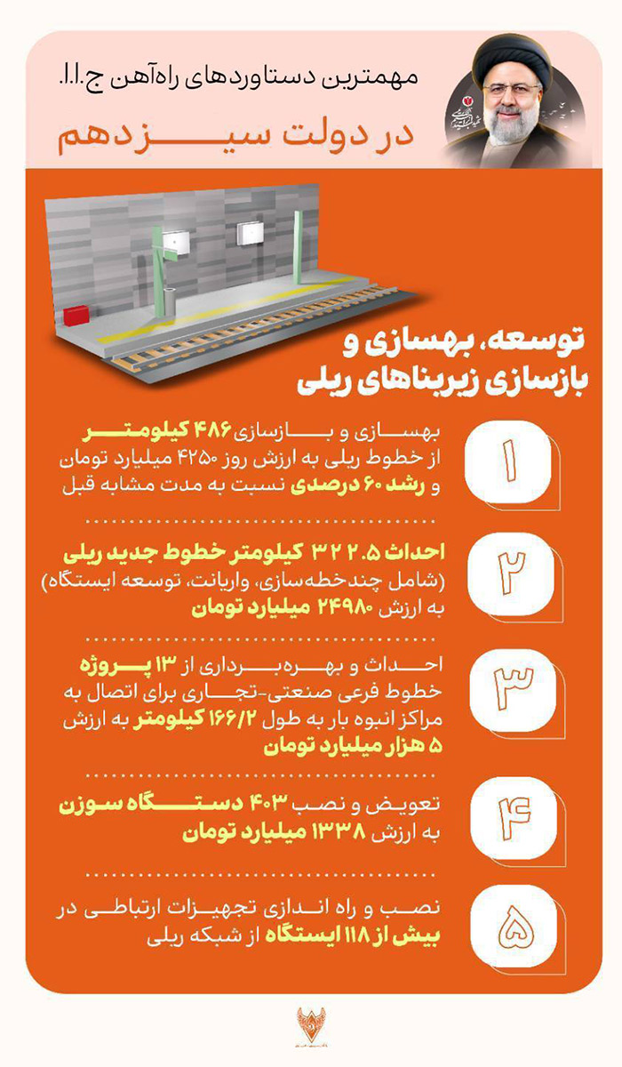 مهمترین دستاوردهای راه آهن دولت سیزدهم در حوزه توسعه، بهسازی و بازسازی زیربناهای ریلی