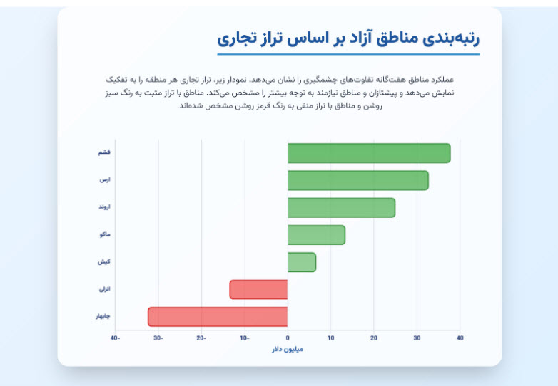 آمار صادرات و واردات در مناطق آزاد