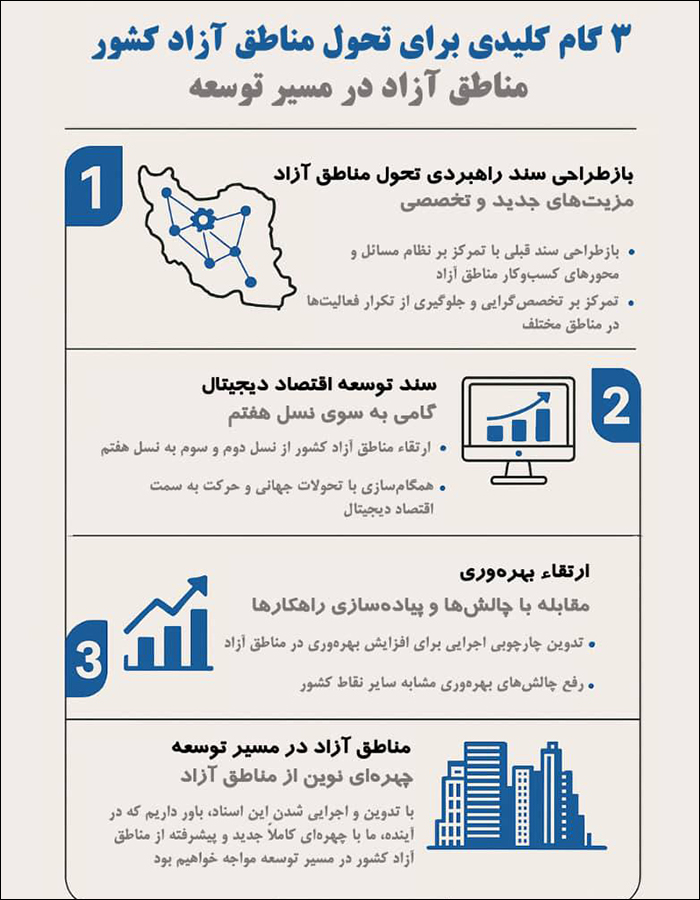 اینفوگرافی ۳ گام کلیدی برای تحول مناطق آزاد کشور