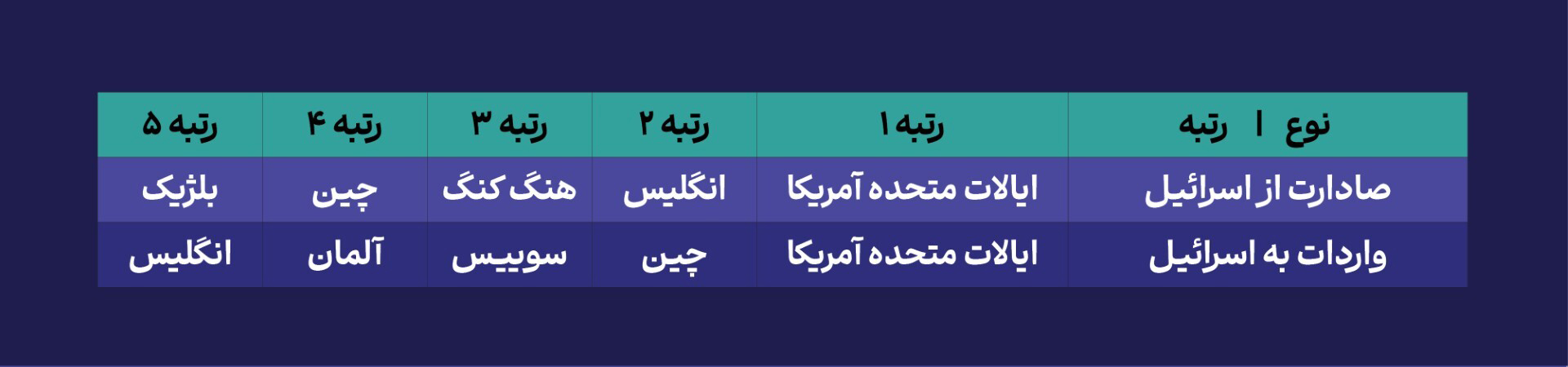 حمل‌ونقل دریایی نقطه ضعف حیاتی اقتصاد اسرائیل