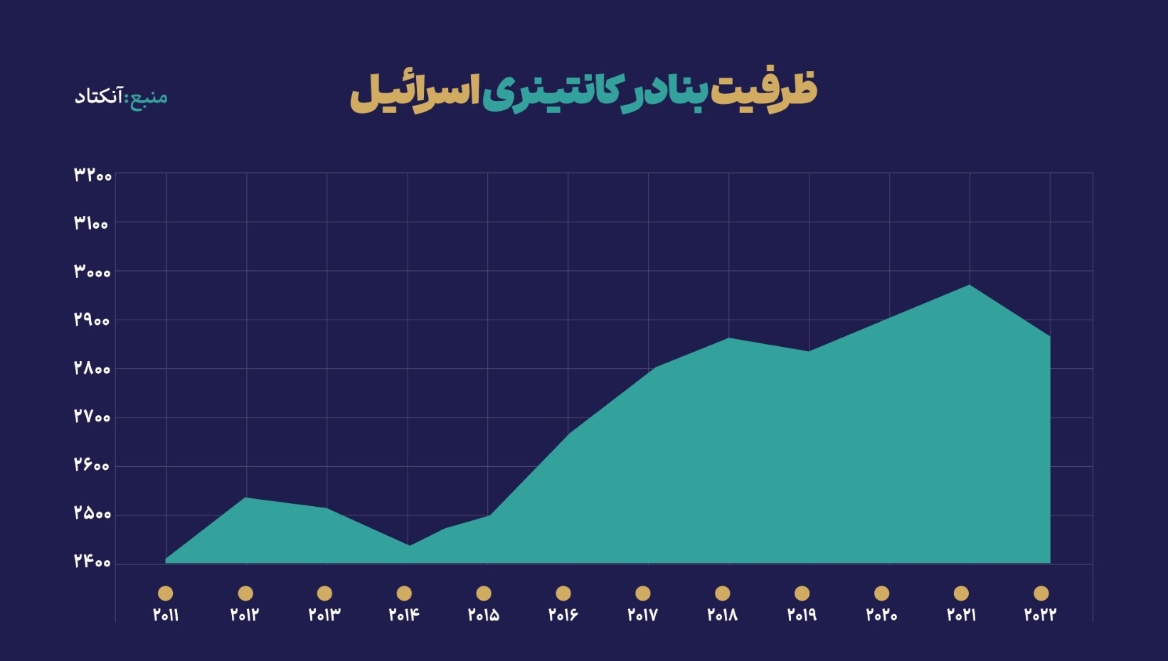 حمل‌ونقل دریایی نقطه ضعف حیاتی اقتصاد اسرائیل ۱