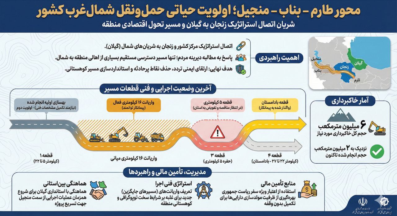 محور طارم – بناب – منجیل یک اولویت حیاتی در حمل‌ونقل شمال‌غرب کشور است