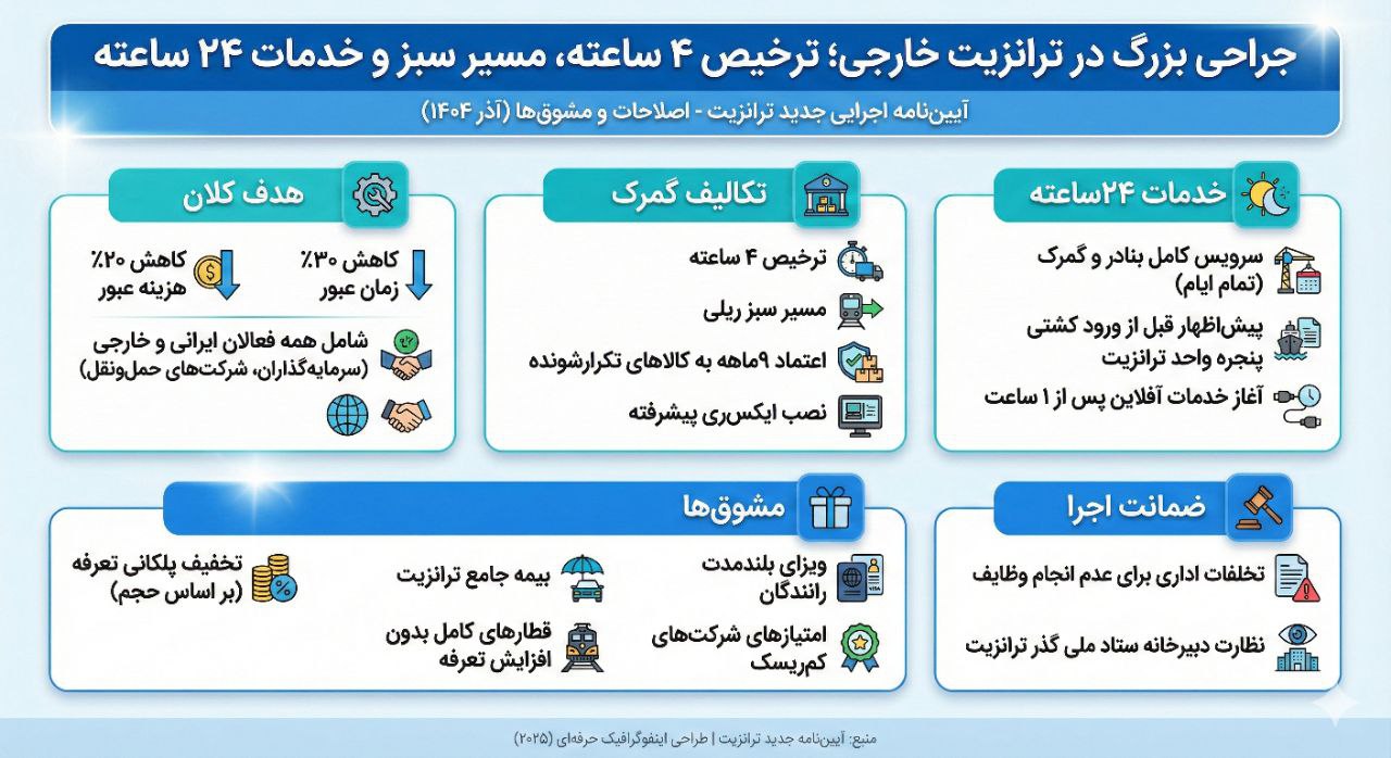 جراحی بزرگ در ترانزیت خارجی ؛ گمرک مکلف به ترخیص ۴ ساعته و گسترش مسیر سبز شد