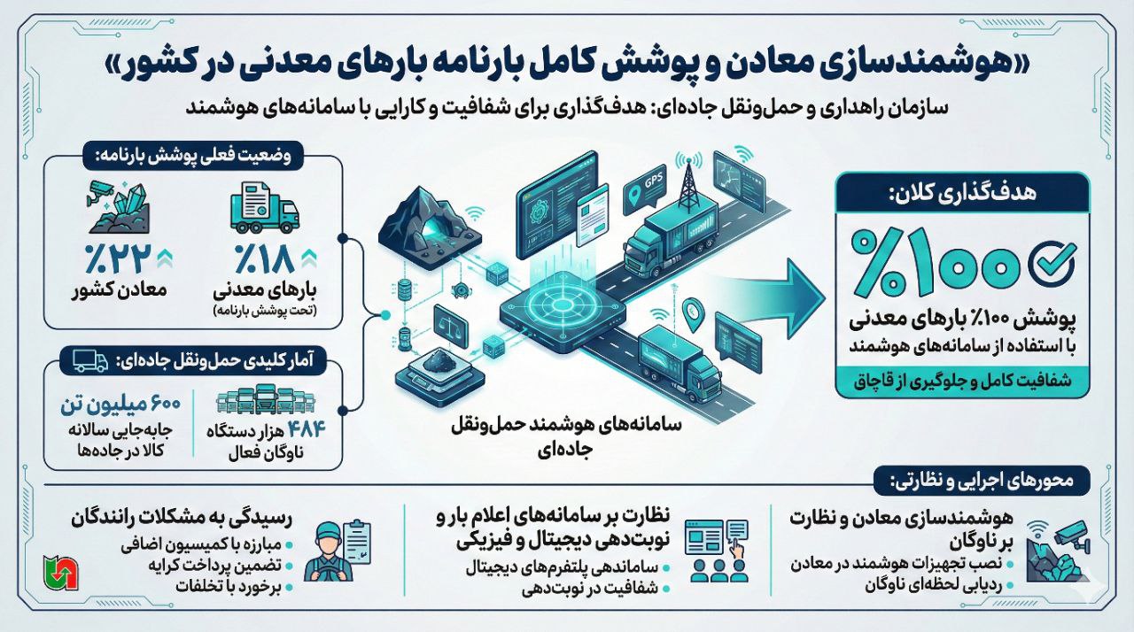 بارهای معدنی با استفاده از سامانه‌های هوشمند حمل‌ونقل جاده‌ای تحت پوشش بارنامه قرار می‌گیرند