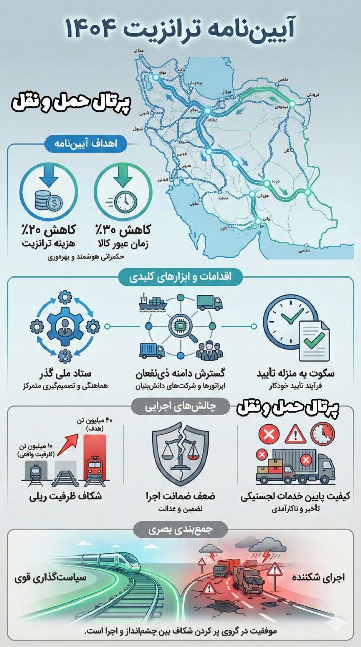 آیین‌نامه ترانزیت ۱۴۰۴ بازتعریف حکمرانی ترانزیت با چالش‌های اجرایی