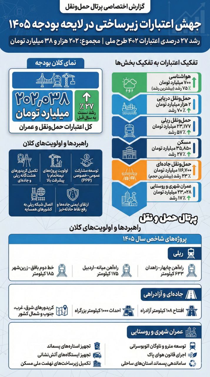 جهش اعتبارات زیرساختی در لایحه بودجه ۱۴۰۵