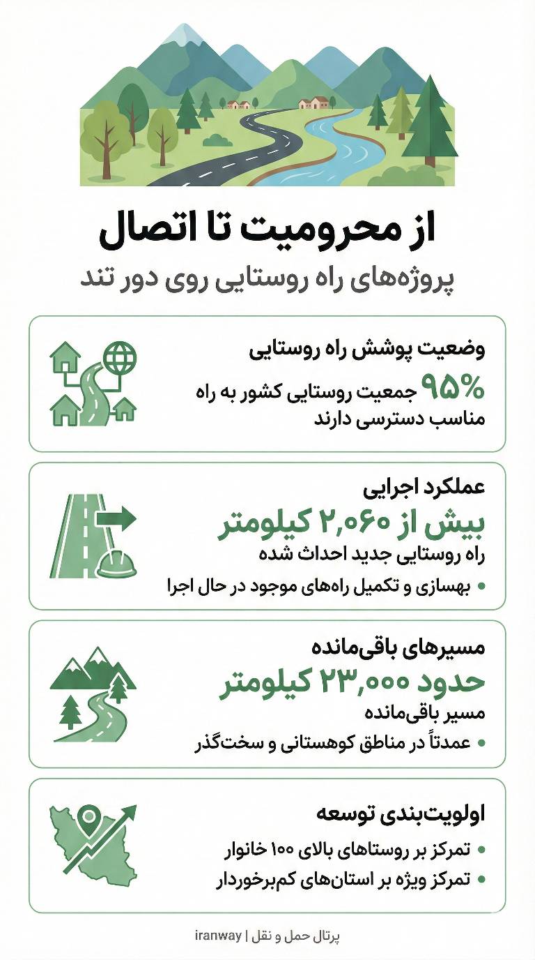 از محرومیت تا اتصال ؛ ۹۵ درصد روستاییان به راه مناسب دسترسی دارند